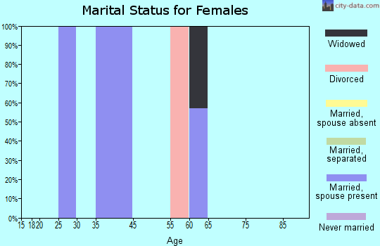 Zip code 62857 marital status for females