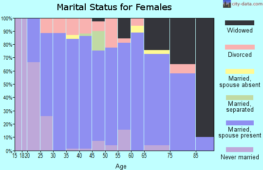 Zip code 62858 marital status for females