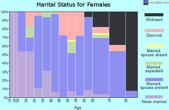 Zip code 62859 marital status for females