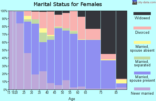 Zip code 62864 marital status for females