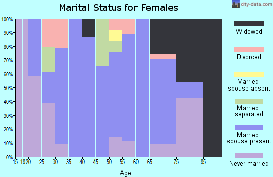 Zip code 62865 marital status for females