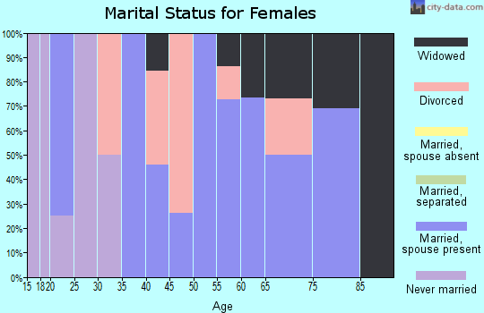 Zip code 62867 marital status for females