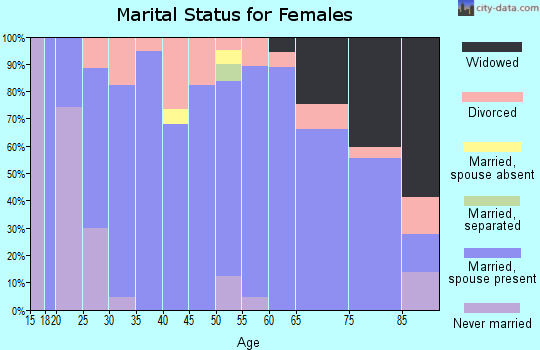 Zip code 62869 marital status for females