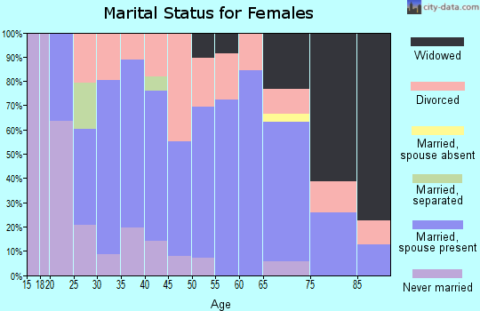 Zip code 62870 marital status for females