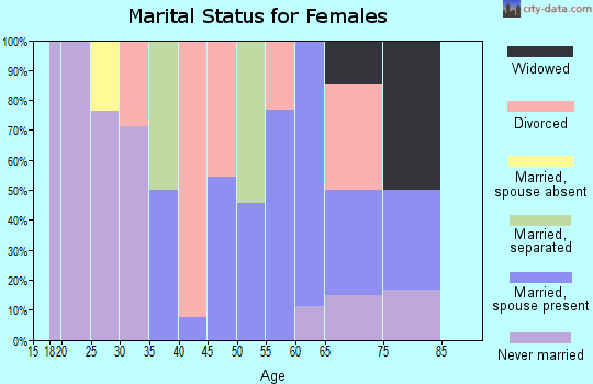 Zip code 62874 marital status for females
