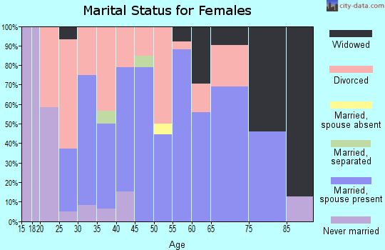 Zip code 62875 marital status for females