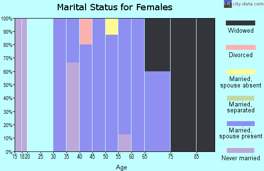 Zip code 62876 marital status for females