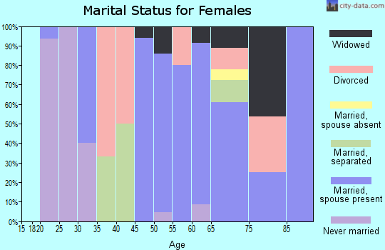 Zip code 62877 marital status for females