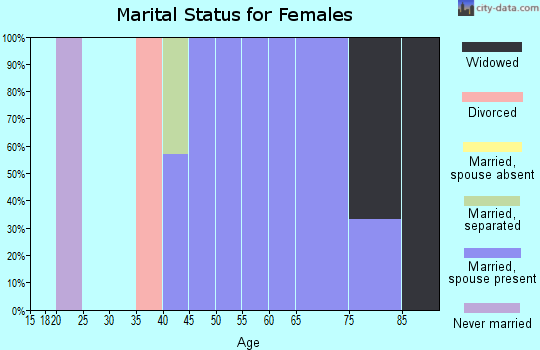 Zip code 62879 marital status for females