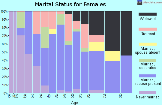 Zip code 62882 marital status for females