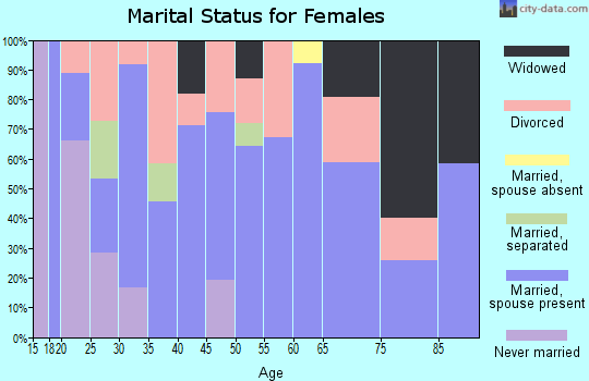 Zip code 62884 marital status for females