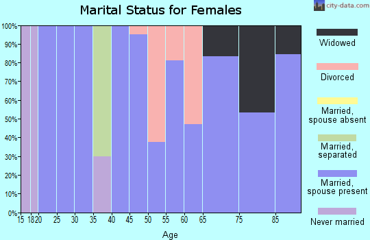 Zip code 62891 marital status for females