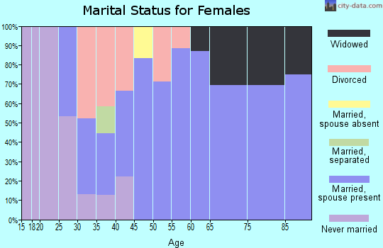 Zip code 62893 marital status for females