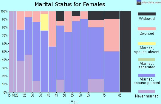 Zip code 62894 marital status for females