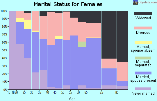 Zip code 62896 marital status for females
