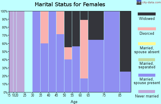 Zip code 62897 marital status for females