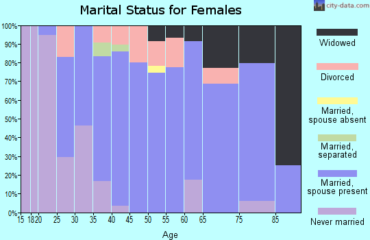 Zip code 62898 marital status for females