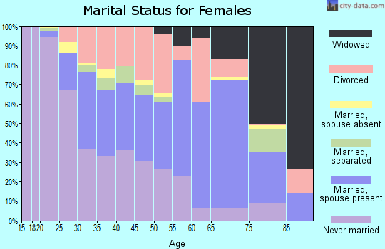 Zip code 62901 marital status for females