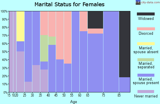 Zip code 62905 marital status for females