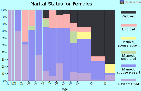 Zip code 62906 marital status for females