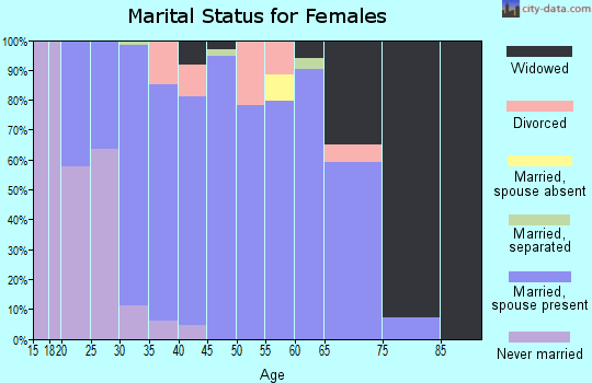 Zip code 62907 marital status for females