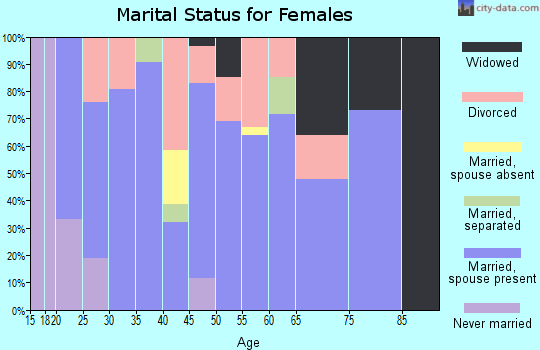 Zip code 62910 marital status for females