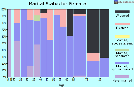 Zip code 62912 marital status for females