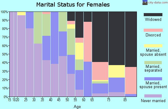 Zip code 62914 marital status for females