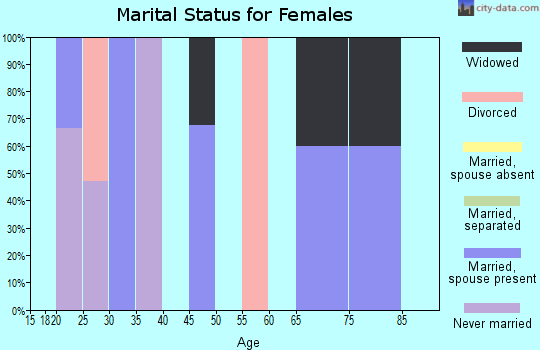 Zip code 62915 marital status for females
