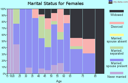 Zip code 62917 marital status for females