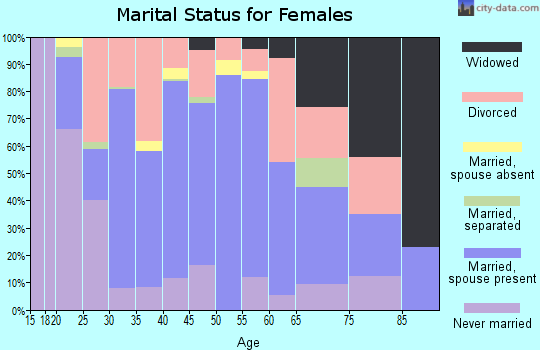 Zip code 62918 marital status for females