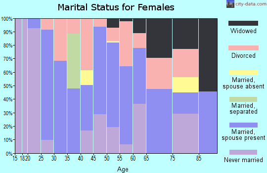 Zip code 62920 marital status for females