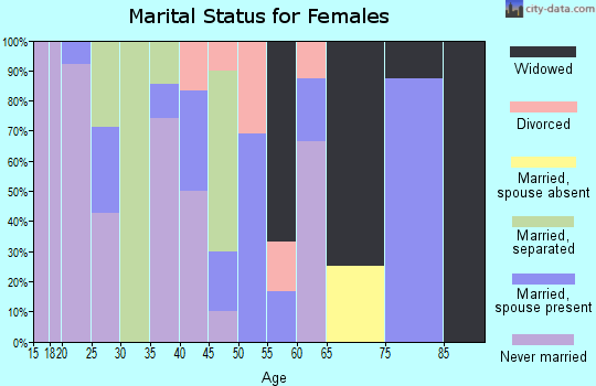 Zip code 62921 marital status for females