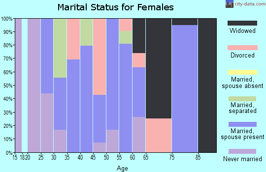 Zip code 62923 marital status for females