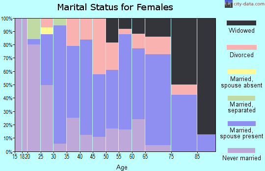 Zip code 62924 marital status for females