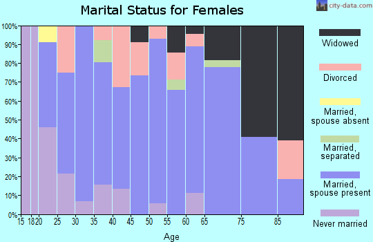 Zip code 62926 marital status for females