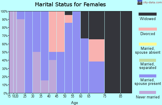 Zip code 62927 marital status for females