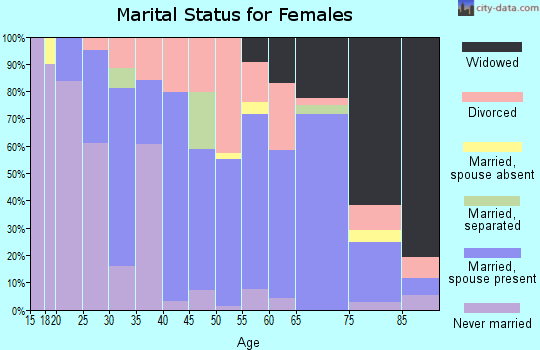 Zip code 62930 marital status for females