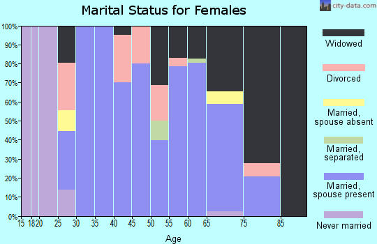 Zip code 62931 marital status for females