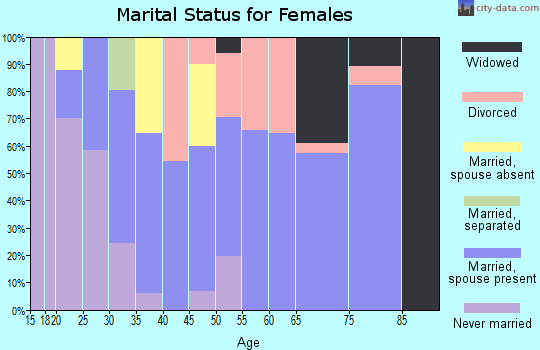 Zip code 62932 marital status for females