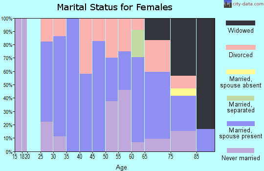 Zip code 62933 marital status for females