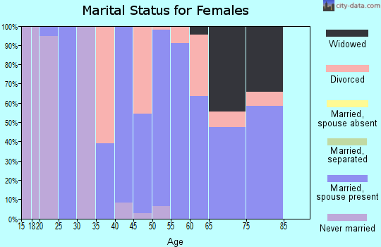 Zip code 62934 marital status for females