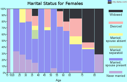 Zip code 62935 marital status for females