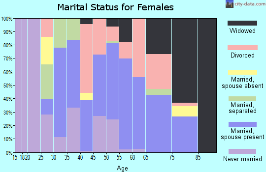 Zip code 62938 marital status for females