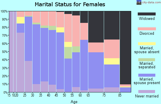Zip code 62948 marital status for females