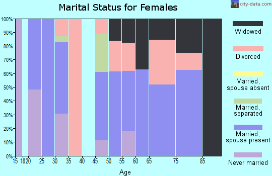 Zip code 62949 marital status for females