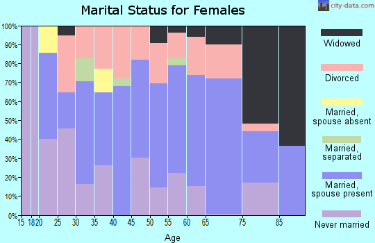 Zip code 62951 marital status for females