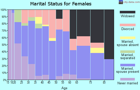 Zip code 62952 marital status for females