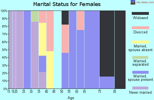 Zip code 62953 marital status for females