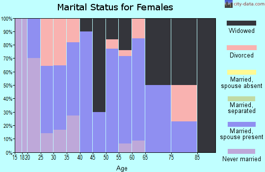 Zip code 62956 marital status for females
